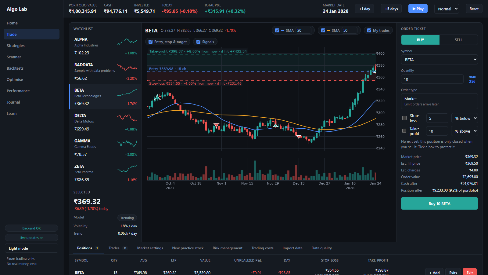 A candlestick chart with entry, stop-loss and take-profit lines