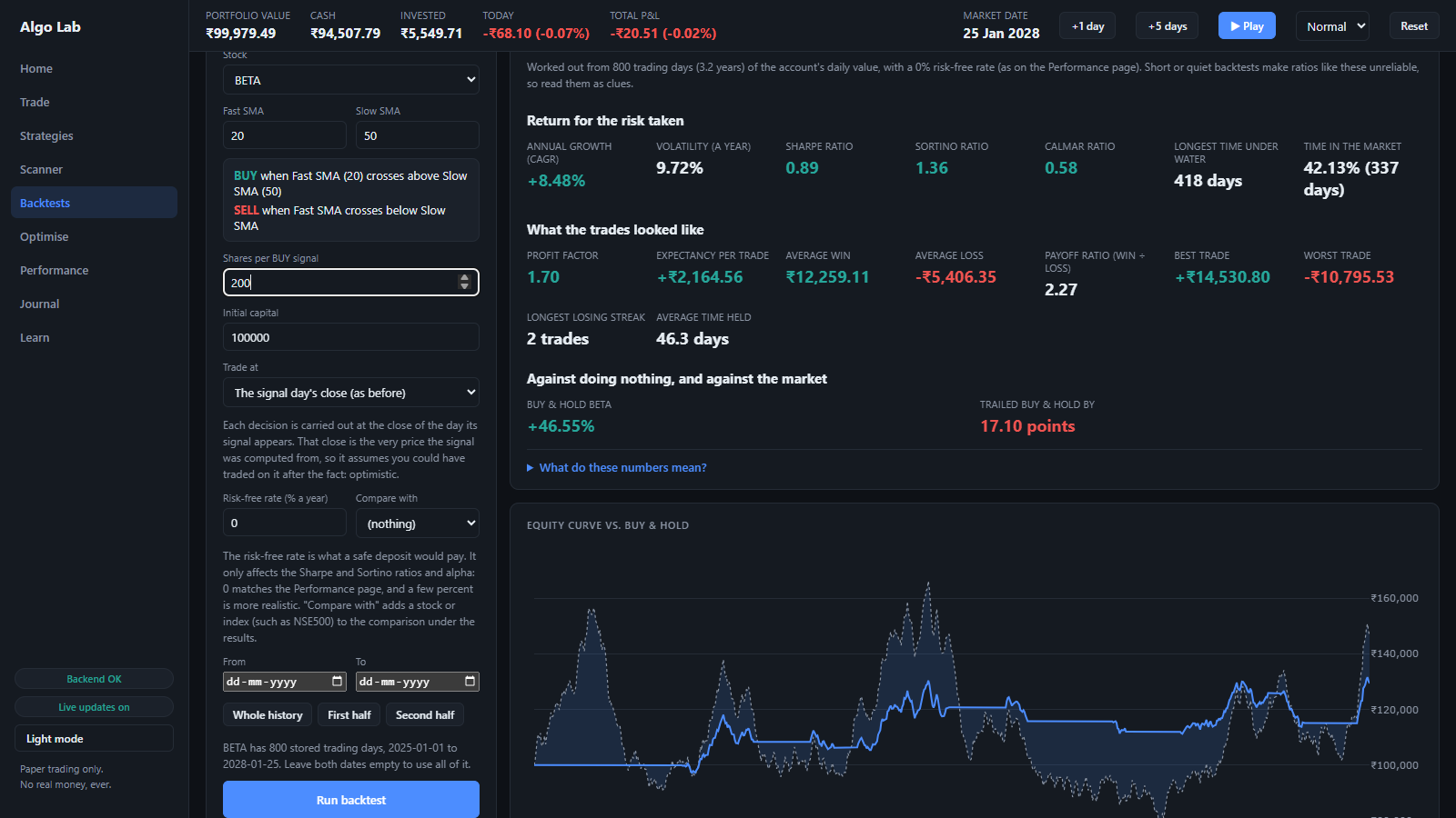 Backtest results with an equity curve