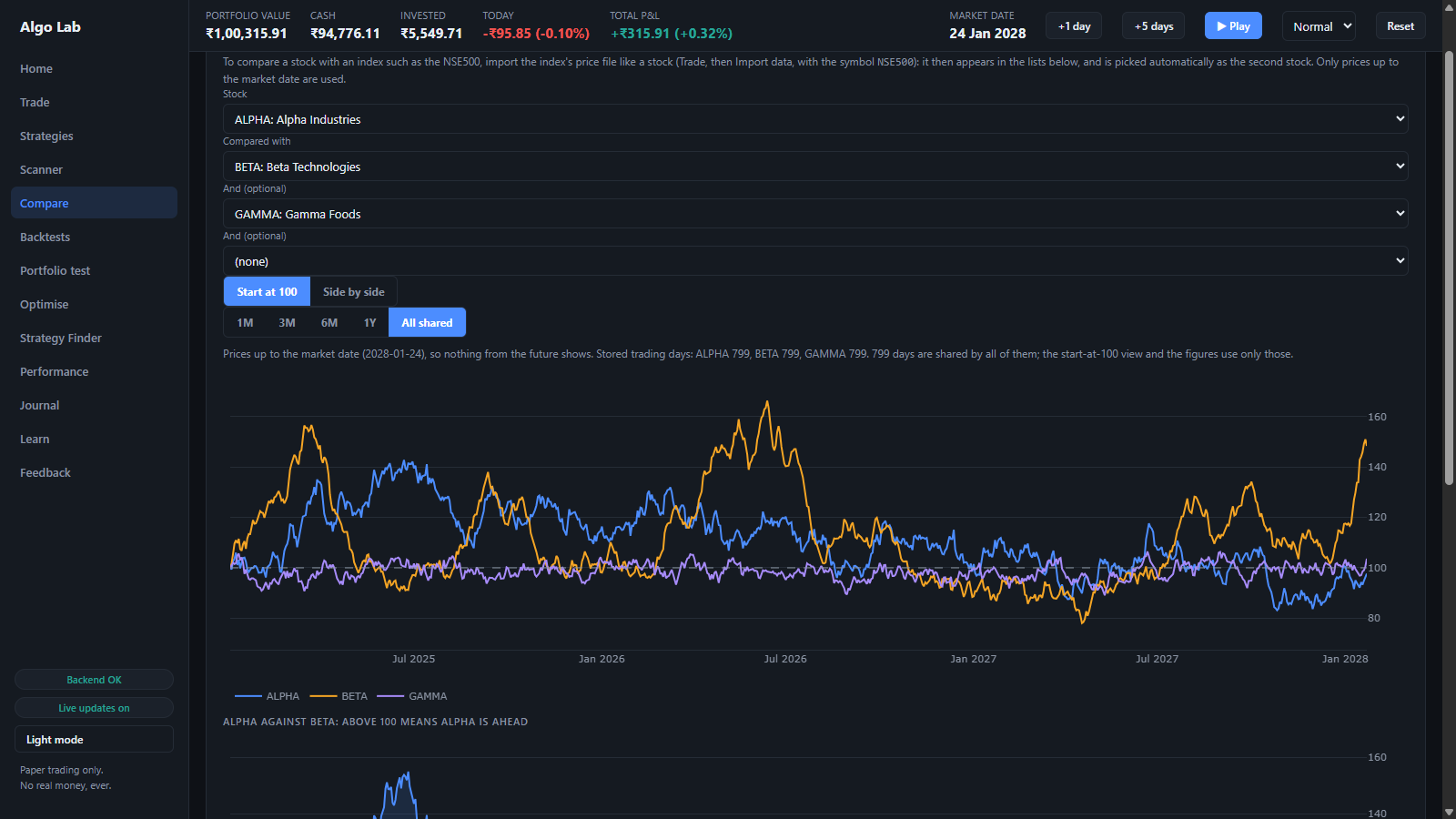 The Compare page with three stocks all starting at 100 on one chart